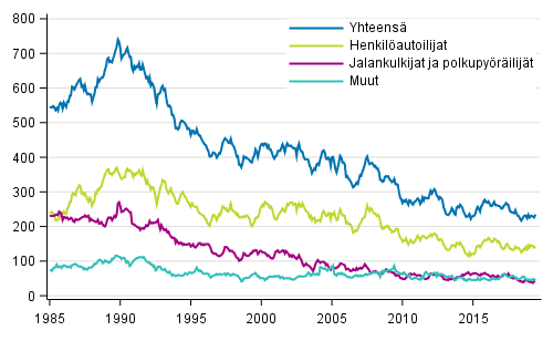 Tieliikenteess kuolleet 1/1985 - 6/2019. 12 viime kuukauden aikana kuolleet kuukausittain