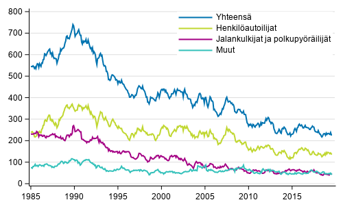 Tieliikenteess kuolleet 1/1985 - 8/2019. 12 viime kuukauden aikana kuolleet kuukausittain