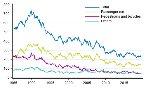 Persons killed in road traffic accidents 1/1985 - 9/2019. Deaths in the past 12 months by month