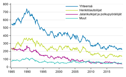 Tieliikenteess kuolleet 1/1985 - 10/2019. 12 viime kuukauden aikana kuolleet kuukausittain