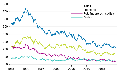 Dda i vgtrafiken 1/1985 - 10/2019. Dda under de 12 senaste mnaderna per mnad