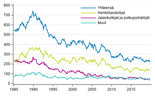 Tieliikenteess kuolleet 1/1985 - 11/2019. 12 viime kuukauden aikana kuolleet kuukausittain