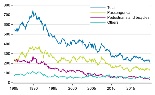 Persons killed in road traffic accidents 1/1985 - 12/2019. Deaths in the past 12 months by month