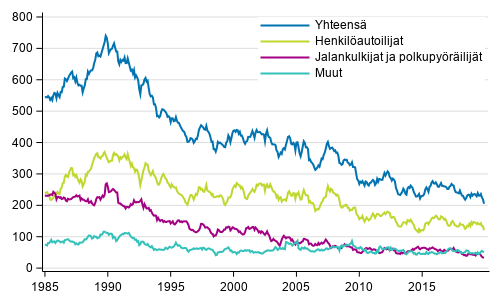 Tieliikenteess kuolleet 1/1985 - 12/2019. 12 viime kuukauden aikana kuolleet kuukausittain