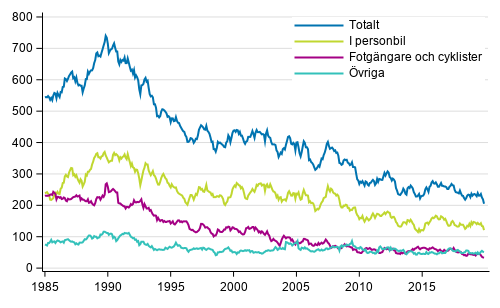 Dda i vgtrafiken 1/1985 - 12/2019. Dda under de 12 senaste mnaderna per mnad