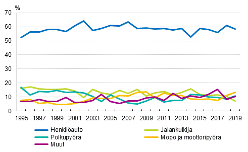 Liitekuvio 1. Tienkyttjryhmn osuus tieliikenteess kuolleista 1995–2019