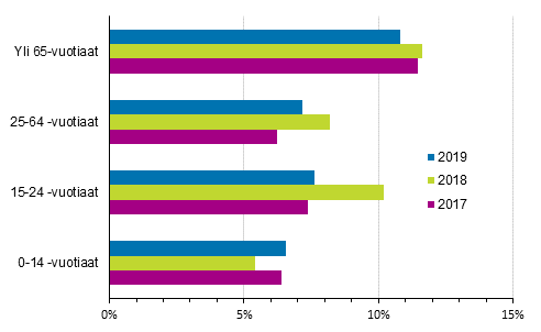 Liitekuvio 2. Tieliikenteess vakavasti loukkaantuneiden osuus kaikista loukkaantuneista ikryhmittin vuosina 2017–2019