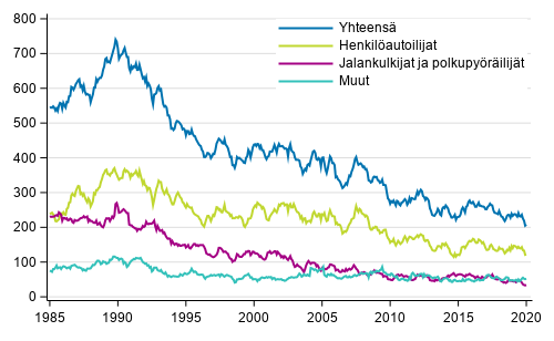 Tieliikenteess kuolleet 1/1985 - 1/2020. 12 viime kuukauden aikana kuolleet kuukausittain