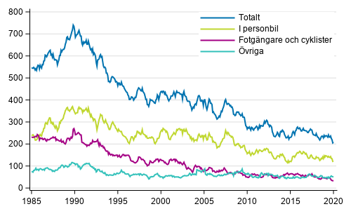 Dda i vgtrafiken 1/1985 - 1/2020. Dda under de 12 senaste mnaderna per mnad