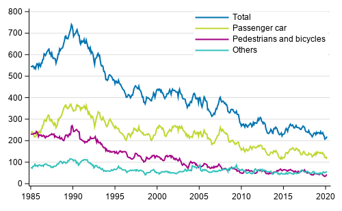 Persons killed in road traffic accidents 1/1985 - 3/2020. Deaths in the past 12 months by month