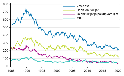 Tieliikenteess kuolleet 1/1985 - 3/2020. 12 viime kuukauden aikana kuolleet kuukausittain