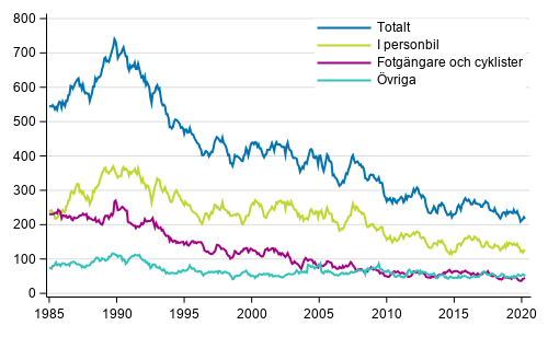 Dda i vgtrafiken 1/1985 - 4/2020. Dda under de 12 senaste mnaderna per mnad