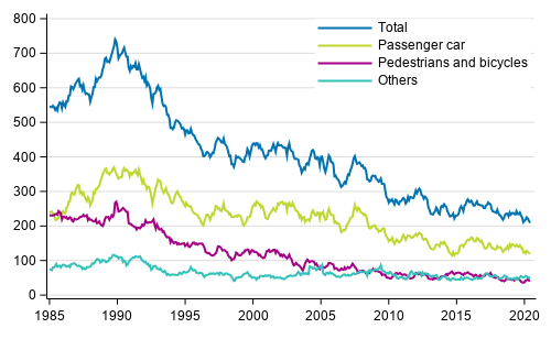 Persons killed in road traffic accidents 1/1985 - 6/2020. Deaths in the past 12 months by month