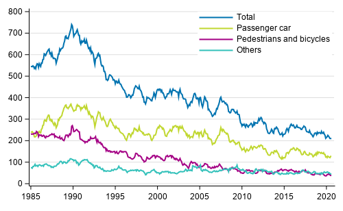 Persons killed in road traffic accidents 1/1985 - 8/2020. Deaths in the past 12 months by month