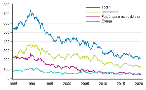 Dda i vgtrafiken 1/1985 - 8/2020. Dda under de 12 senaste mnaderna per mnad