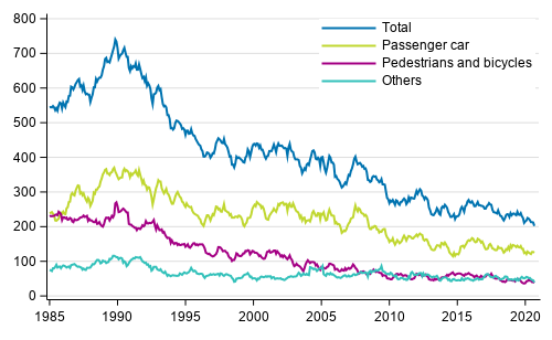 Persons killed in road traffic accidents 1/1985 - 9/2020. Deaths in the past 12 months by month