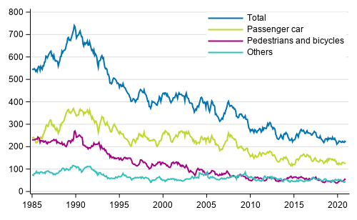 Persons killed in road traffic accidents 1/1985 - 12/2020. Deaths in the past 12 months by month