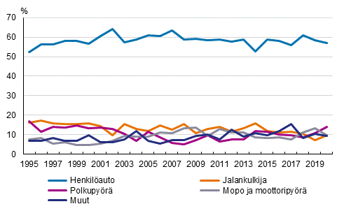 Liitekuvio 1. Tienkyttjryhmn osuus tieliikenteess kuolleista 1995–2020