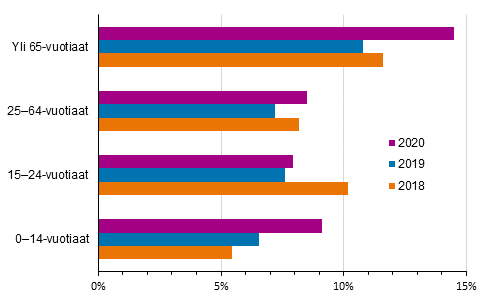 Liitekuvio 2. Tieliikenteess vakavasti loukkaantuneiden osuus kaikista loukkaantuneista ikryhmittin vuosina 2018–2020