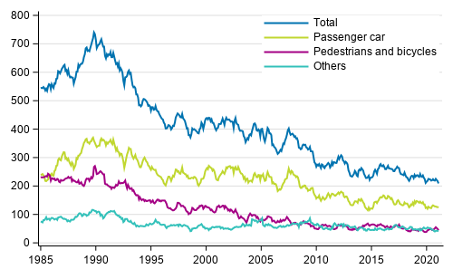 Persons killed in road traffic accidents 1/1985 - 2/2021. Deaths in the past 12 months by month