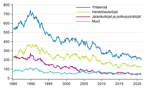 Tieliikenteess kuolleet 1/1985 - 3/2021. 12 viime kuukauden aikana kuolleet kuukausittain