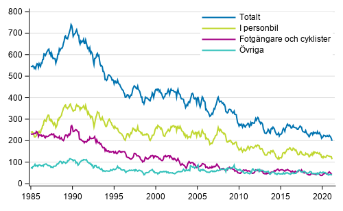 Dda i vgtrafiken 1/1985 - 3/2021. Dda under de 12 senaste mnaderna per mnad