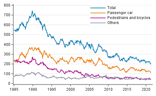 Persons killed in road traffic accidents 1/1985 - 5/2021. Deaths in the past 12 months by month