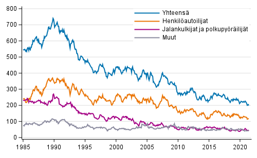 Tieliikenteess kuolleet 1/1985 - 6/2021. 12 viime kuukauden aikana kuolleet kuukausittain