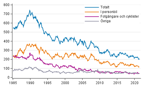 Dda i vgtrafiken 1/1985 - 6/2021. Dda under de 12 senaste mnaderna per mnad