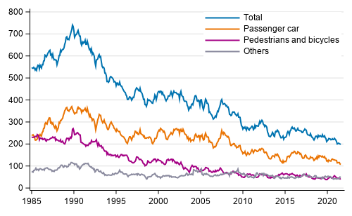 Deaths in road traffic accidents in the past 12 months, 1/1985 - 8/2021 preliminary data by month