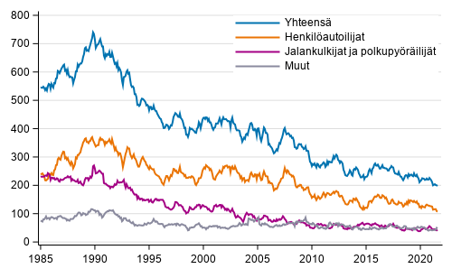 Tieliikenteess 12 viime kuukauden aikana kuolleet, 1/1985 - 8/2021 ennakkotiedot kuukausittain