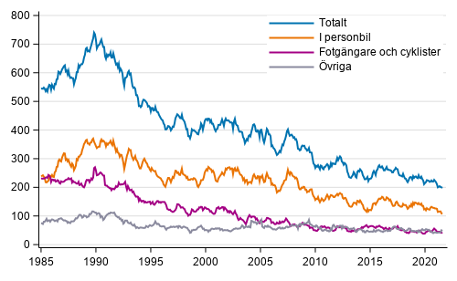 Dda i vgtrafiken under de 12 senaste mnaderna, 1/1985 - 8/2021 preliminra uppgifter per mnad