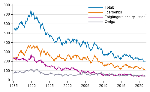 Dda i vgtrafiken under de 12 senaste mnaderna, 1/1985 - 9/2021 preliminra uppgifter per mnad