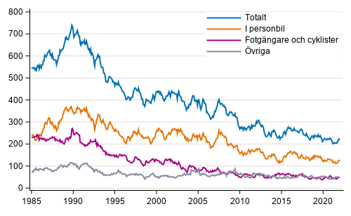 Dda i vgtrafiken under de 12 senaste mnaderna, 1/1985 - 1/2022 preliminra uppgifter per mnad