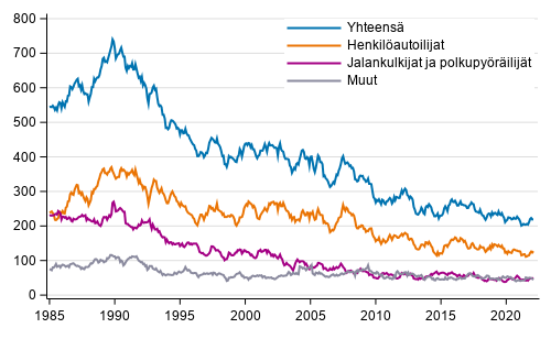 Tieliikenteess 12 viime kuukauden aikana kuolleet, 1/1985 - 2/2022 ennakkotiedot kuukausittain