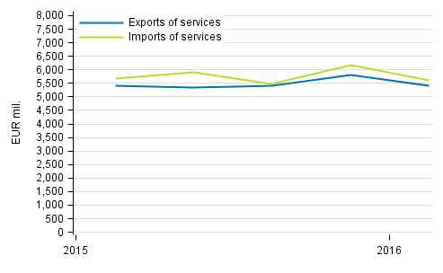 Imports and exports of services