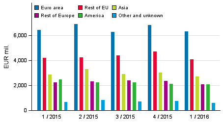 Exports of goods and services in balance of payment terms by area