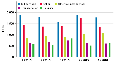 Exports of services by service item