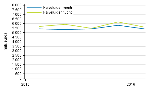 Palveluiden tuonti ja vienti