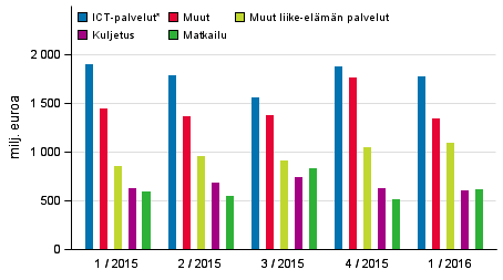 Palveluiden vienti palveluerittin