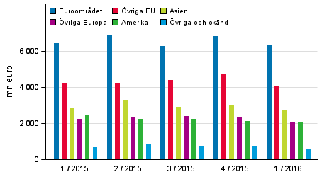 Exporten av varor och tjnster efter region enligt betalningsbalansen