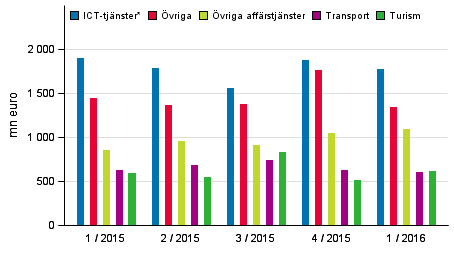 Export av tjnster efter tjnstepost