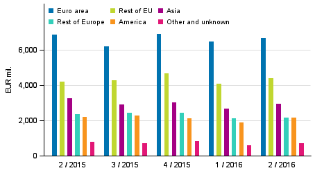 Exports of goods and services in balance of payment terms by area