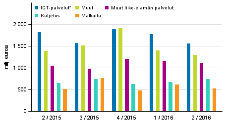 Palveluiden vienti palveluerittin