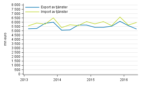 Import och export av tjnster