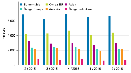 Exporten av varor och tjnster efter region enligt betalningsbalansen