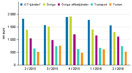 Export av tjnster efter tjnstepost