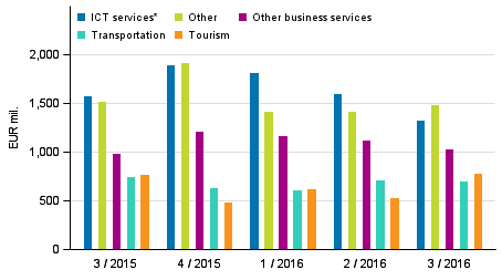 Exports of services by service item