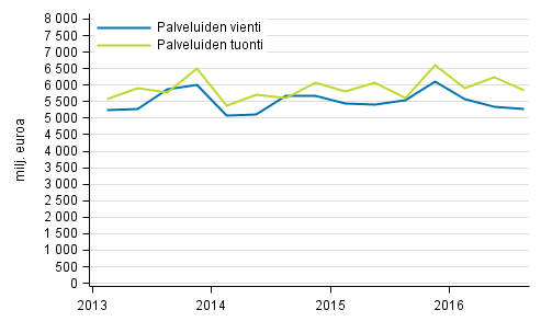 Palveluiden tuonti ja vienti