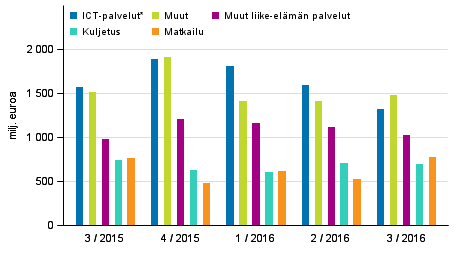 Palveluiden vienti palveluerittin